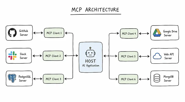Understanding MCP Architecture from First Principles